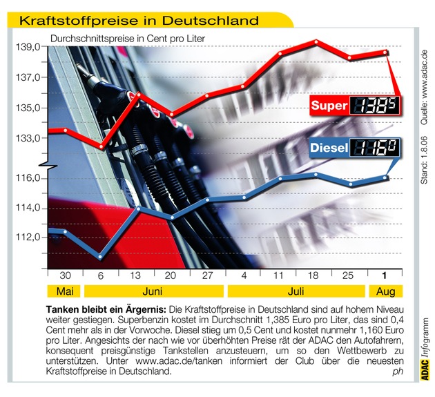 ADAC-Grafik: Aktuelle Kraftstoffpreise in Deutschland