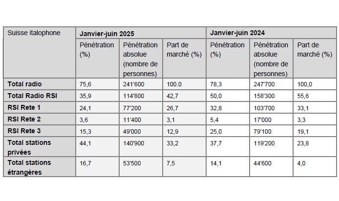 Des chiffres de l'utilisation radio conformes aux attentes