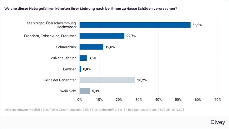 Was tun bei Schäden durch Starkregen und Überschwemmungen?