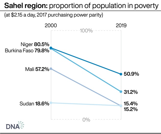 Sahel elites must move away from &#039;zero-sum&#039; policies, report urges