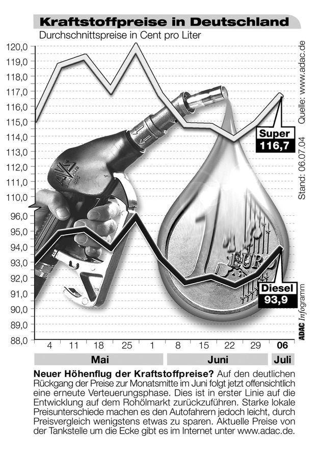 ADAC-Grafik: Aktuelle Kraftstoffpreise in Deutschland