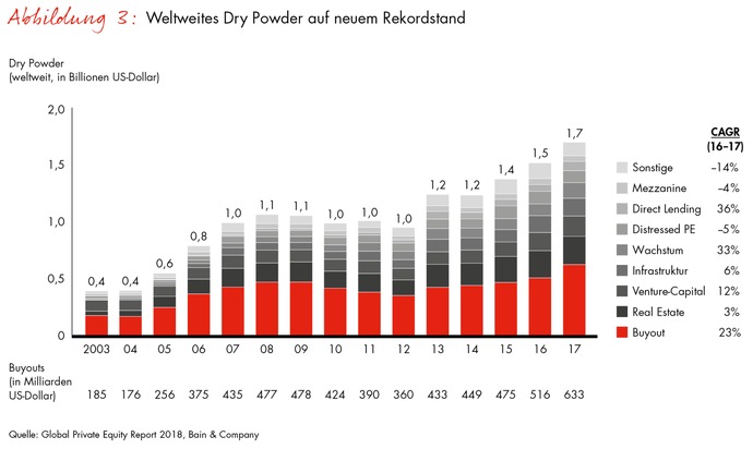 Bain Global Private Equity Report 2018 / Gutes Jahr in der Private-Equity-Branche verschärft Anlagedruck