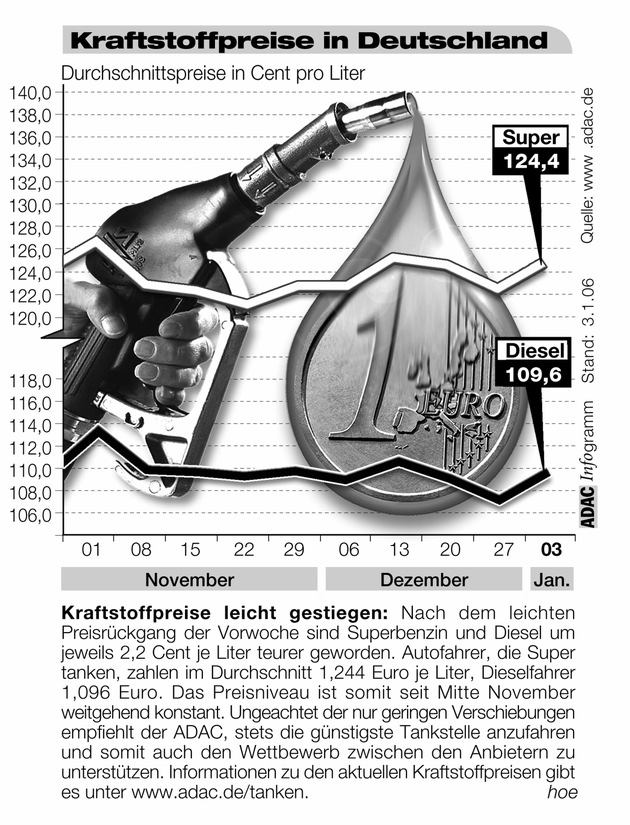 ADAC-Grafik: Aktuelle Kraftstoffpreise in Deutschland