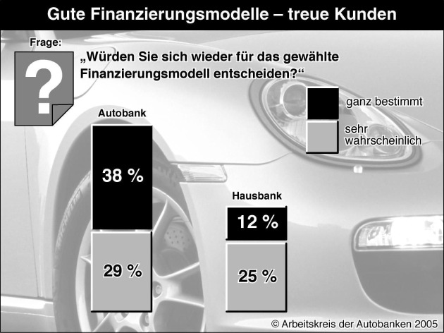 Studie: Finanzierungsangebote der Autobanken binden Kunden / 67 Prozent wollen sich wieder für ihre Autobank entscheiden