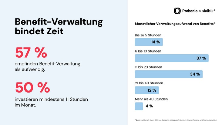 Multibenefit Report 2026: 88 Prozent k&ouml;nnen die Wirkung ihrer Mitarbeiter-Benefits nicht belegen
