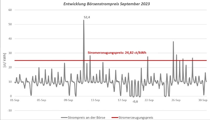 Rabot Charge: Offizielle Daten belegen: Dynamische Stromtarife sind günstiger / Im September lag der Börsenstrompreis 22 Stunden unter null.