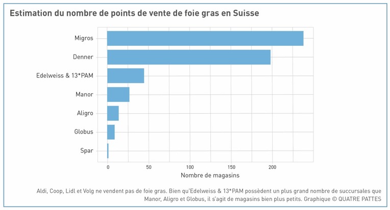 Rapport exclusif sur les importations et le commerce de détail de foie gras en Suisse