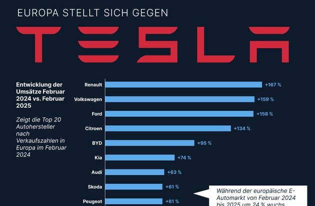 E-Auto-Boom in Europa - Tesla stürzt ab: 44 % weniger Absatz im Februar
