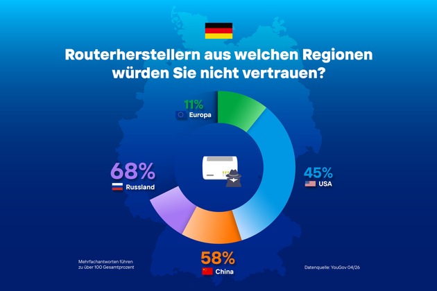 Europäische Verbraucher misstrauen chinesischen Routern