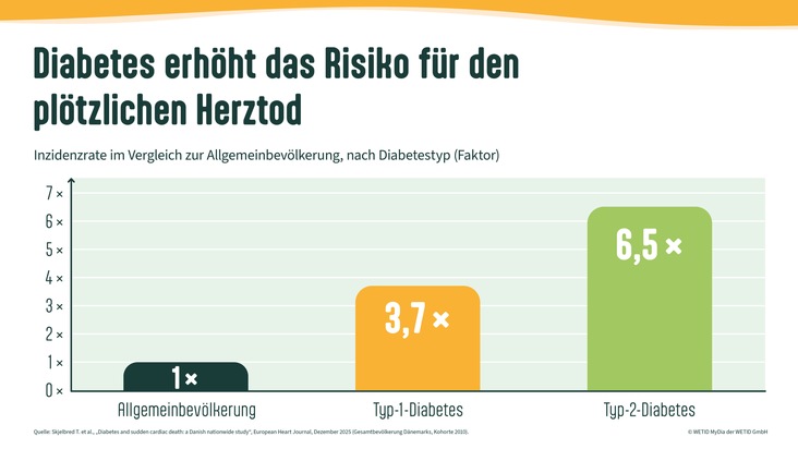WETID GmbH: Weltherztag: Acht Faktoren z&auml;hlen f&uuml;rs Herz, vier davon entscheidet das Essen mit