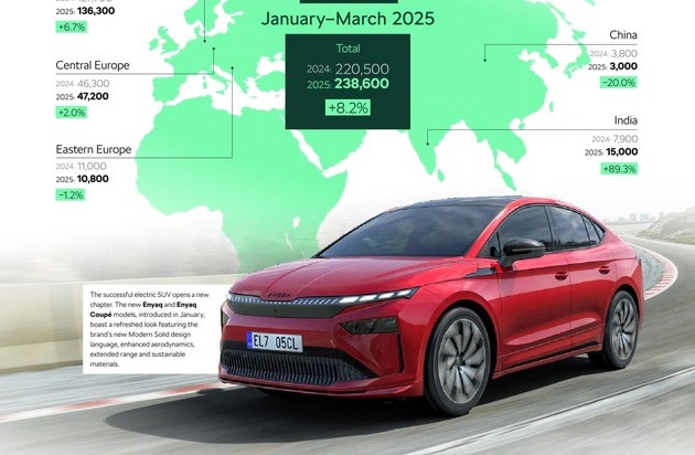 Škoda Auto verzeichnet im ersten Quartal 2025 starke Umsatz- und Finanzergebnisse