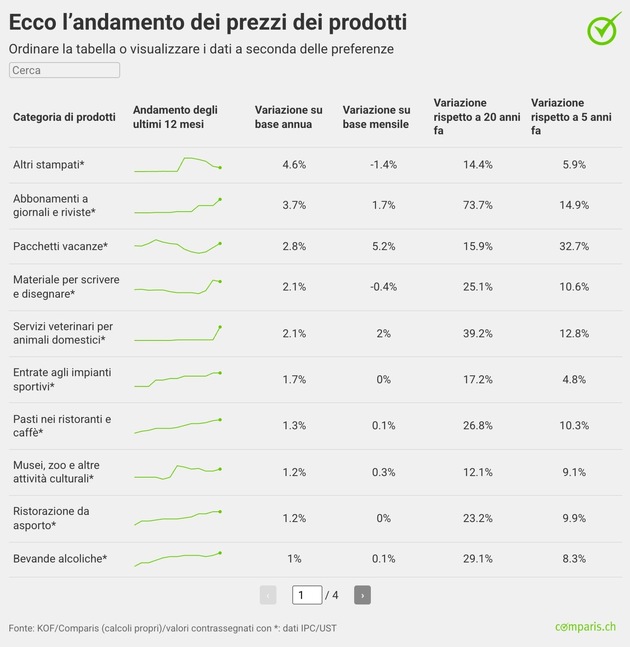 Comunicato stampa: Il tempo libero diventa pi&ugrave; costoso: i prezzi dei viaggi e degli animali domestici sono in aumento