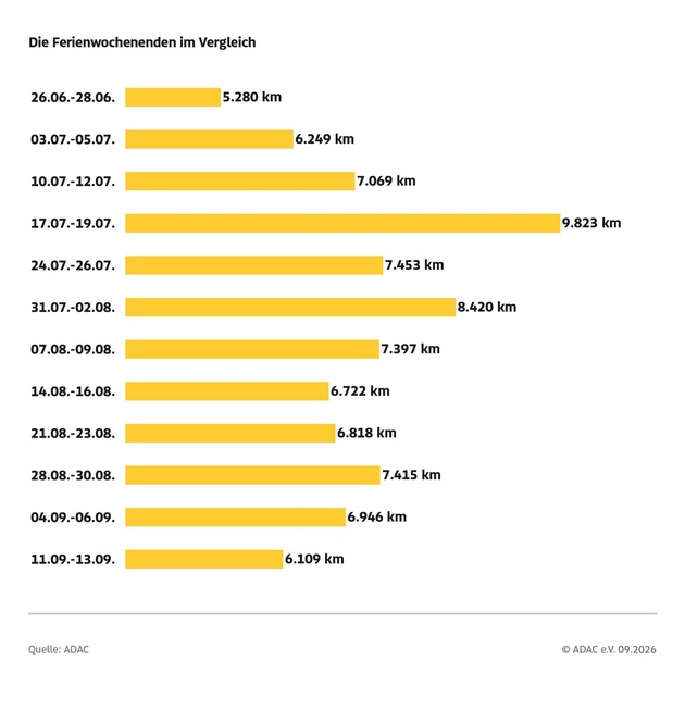 ADAC Sommerstaubilanz 2026 / Etwas mehr Staus in den Sommerferien / Staudauer aber ann&auml;hernd auf dem Vorjahresniveau