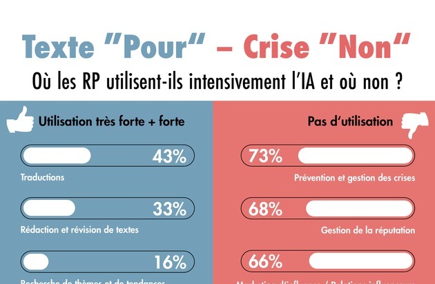 news aktuell (Schweiz) AG: Écrire des textes, oui, gérer des crises, non : où les professionnels de la communication utilisent-ils l'IA de manière intensive et où ne l'utilisent-ils pas ?