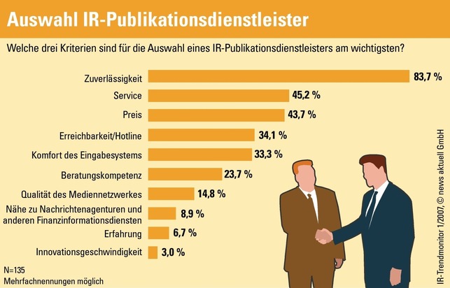 Kommunikationsfachleute rechnen kaum mit mehr Transparenz auf dem Kapitalmarkt