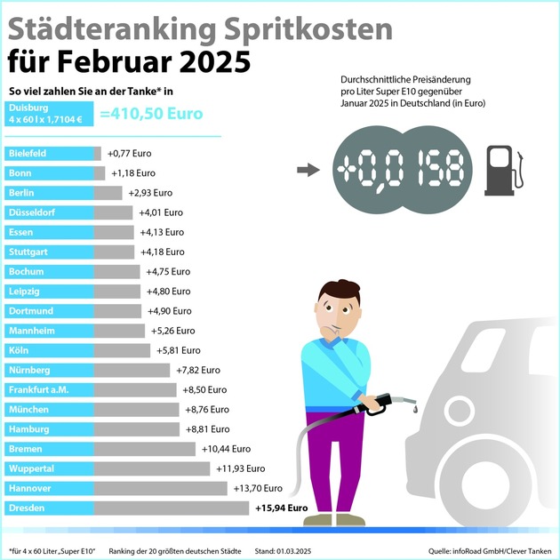 Pressemitteilung Clever Tanken / Kraftstoffpreise im Februar trotz fallendem Ölpreis gestiegen