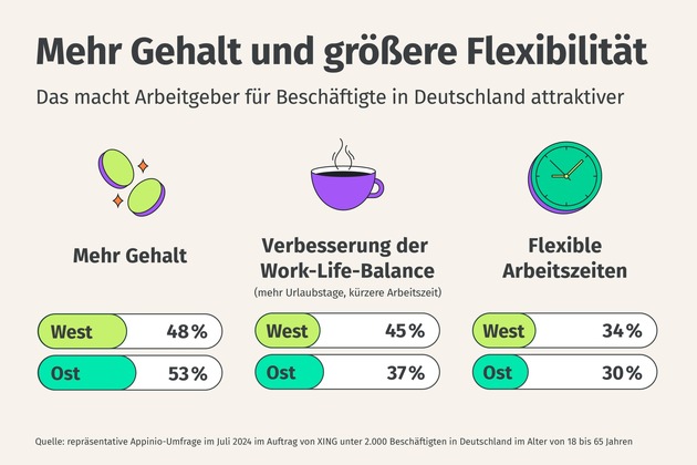 XING Arbeitsmarktreport 2024 - Die Arbeitswelt der Deutschen: Was sich Beschäftigte in Ost und West wünschen und was sie über ihren Arbeitgeber denken