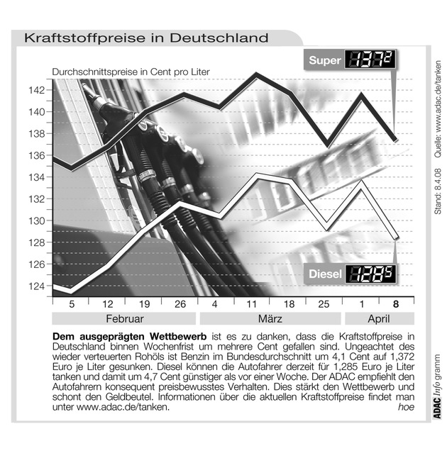 ADAC-Grafik: Aktuelle Kraftstoffpreise in Deutschland