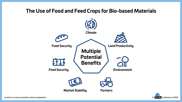The Use of Food and Feed Crops for Bio-based Materials and the Related Effects on Food Security – Recognising Potential Benefits