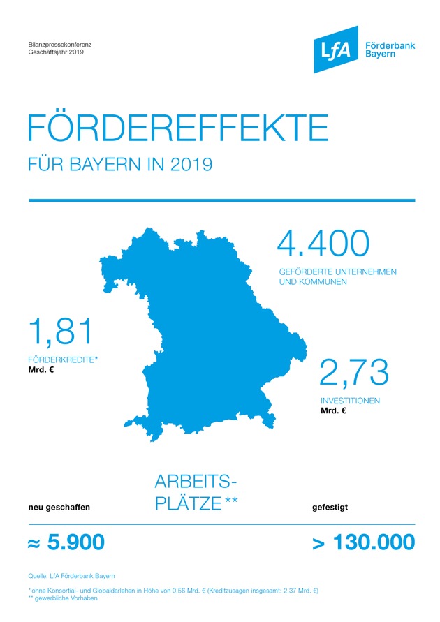 Erfreuliche Jahresbilanz 2019 der LfA Förderbank Bayern / Aktueller Schwerpunkt auf Unterstützung der Wirtschaft in der Corona-Krise