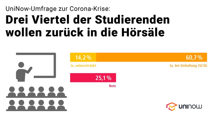 Jobware GmbH: UniNow-Umfrage zur Corona-Krise: Drei Viertel der Studierenden wollen zurück in die Hörsäle