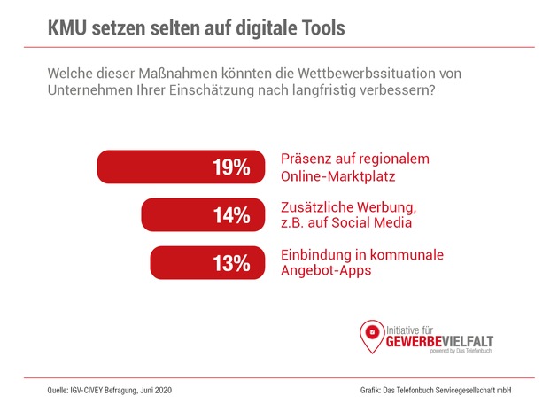 Aktuelle Studie: Staatliche Corona-Hilfen laufen ins Leere / Kleine und mittelständische Gewerbetreibende setzen in Sachen Aufschwung auf Eigenverantwortung