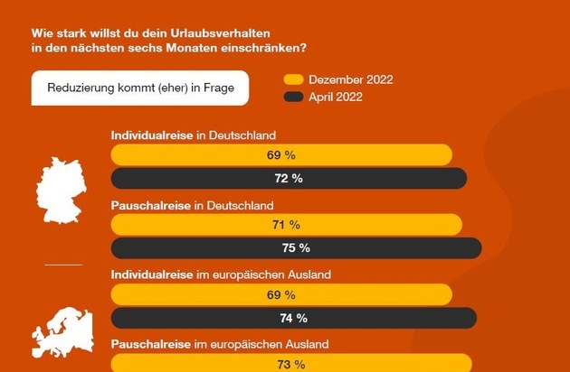 PricewaterhouseCoopers GmbH Wirtschaftsprüfungsgesellschaft: Urlaub trotz Inflation: Die Reiselust steigt - aber der Rotstift ist im Gepäck