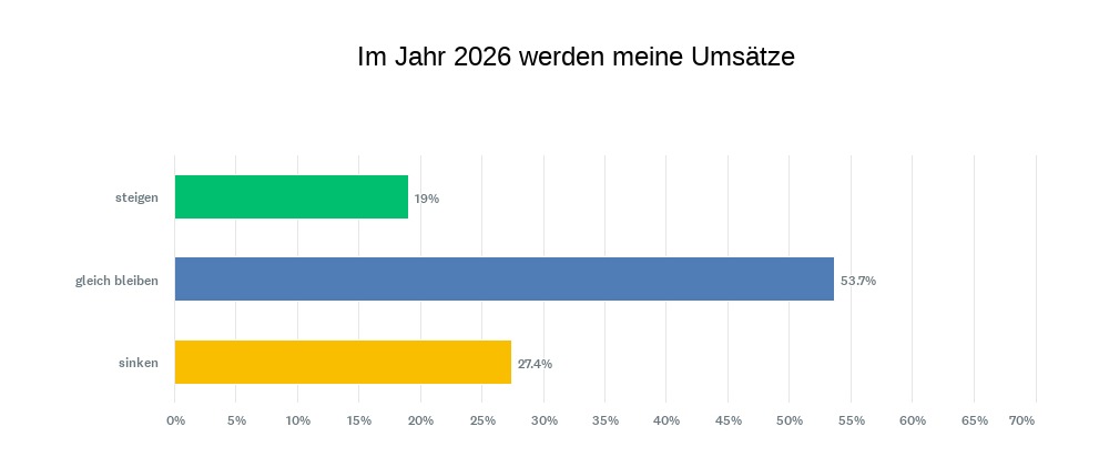 Ingenieurb&uuml;ros unter Druck: Auftragsr&uuml;ckg&auml;nge, Ingenieurmangel und Strukturwandel