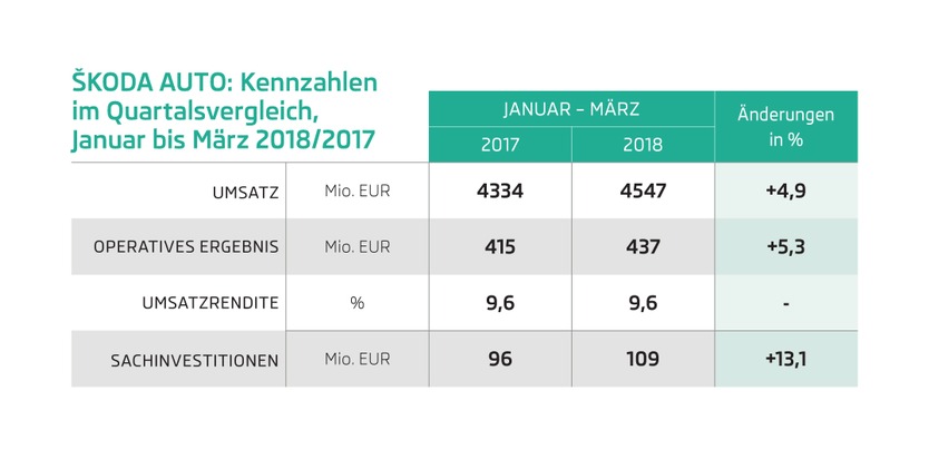 SKODA AUTO legt erneut bei Umsatz, Auslieferungen und Operativem Ergebnis zu (FOTO)