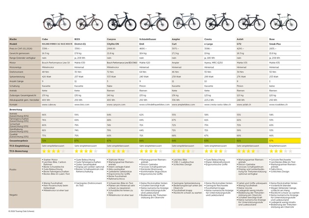 Light-Assist E-Bikes: leichte Stadtvelos im Test