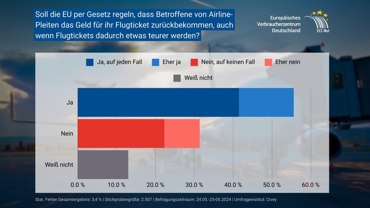 Umfrage: Mehrheit der Deutschen fordert EU-Schutz vor Fluglinien-Pleiten