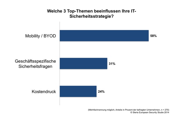 Selbstüberschätzung deutscher Unternehmen gefährdet IT-Sicherheit (FOTO)