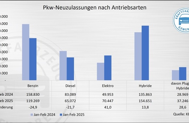 Trotz Anstieg im Februar bekräftigt Kfz-Gewerbe E-Auto-Förderbedarf