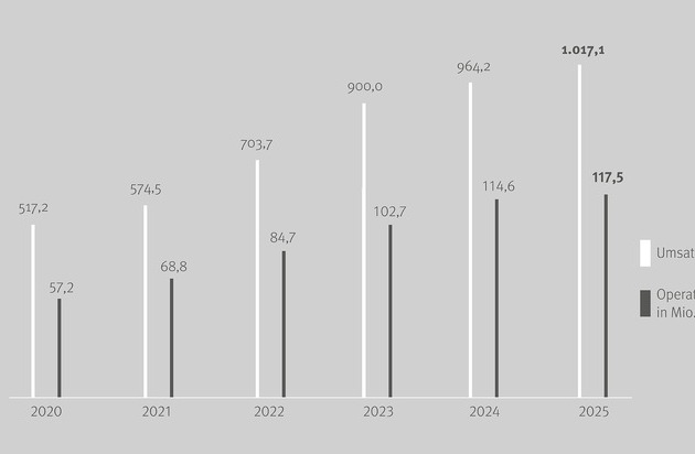 Drees & Sommer verzeichnet 2025 Zuwächse bei Umsatz und Gewinn