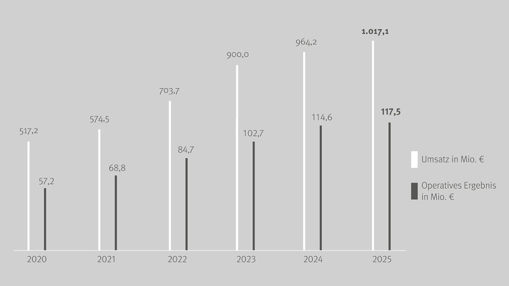 Drees & Sommer SE: Drees & Sommer verzeichnet 2025 Zuw&auml;chse bei Umsatz und Gewinn