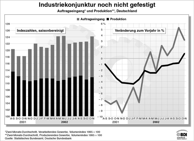 BDI-Konjunktur-Report / Rogowski: &quot;Ohne Vertrauen in Wirtschaftspolitik rückt Aufschwung in weite Ferne!&quot;