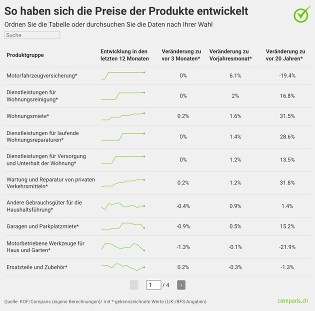 Medienmitteilung: Womo-Teuerung flacht ab &ndash; Mieten steigen weiter