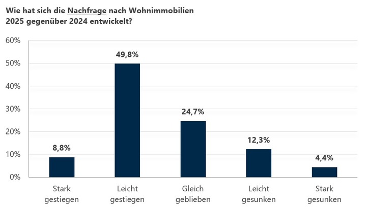 Online-Umfrage: Nachfrage nach Wohnimmobilien vielerorts weiter gestiegen