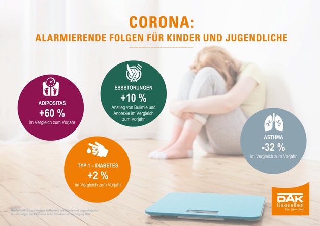 Corona: DAK-Studie zeigt alarmierende Folgen für Kinder und Jugendliche