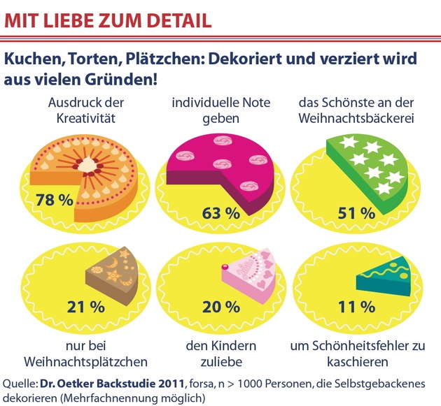 So backt Deutschland! / Dr. Oetker Backstudie 2011 (mit Bild)