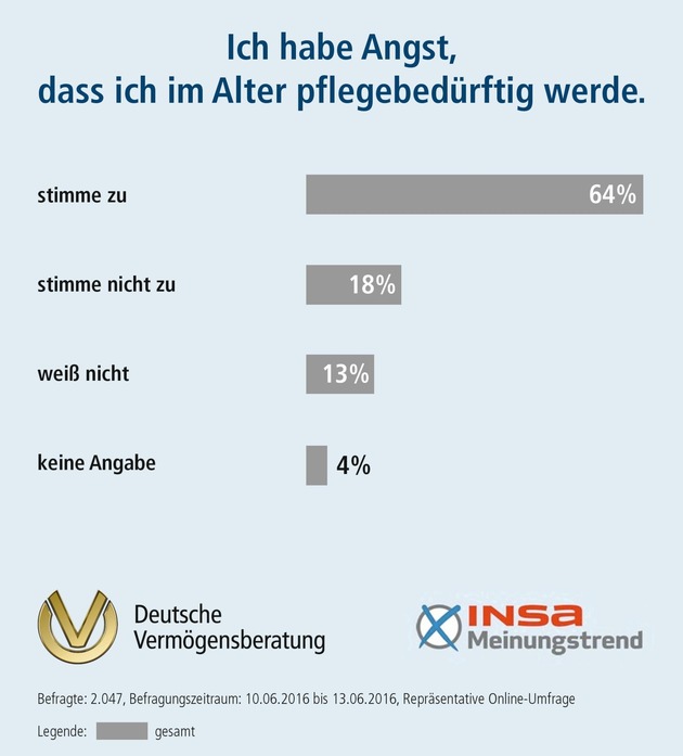 INSA-Meinungstrend der DVAG zur Pflegebedürftigkeit im Alter: Angst vor dem Pflegefall, doch für den Fall der Fälle sorgen die Deutschen nicht vor