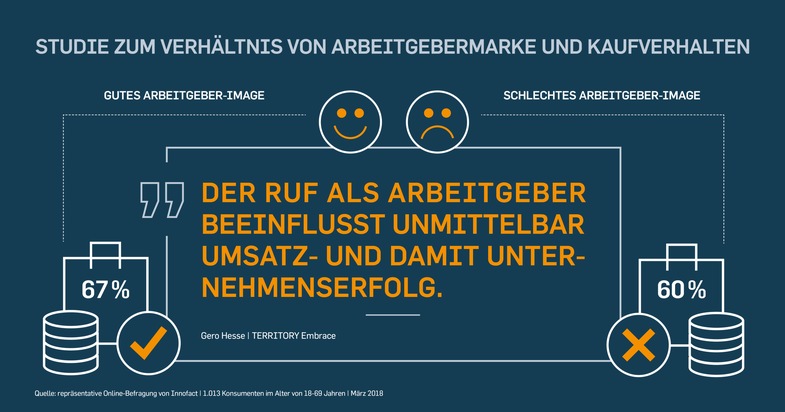 Arbeitgebermarke beeinflusst Kaufverhalten / Schlechtes Image als Arbeitgeber? 60 Prozent der Deutschen strafen mit Kaufboykott ab