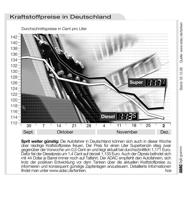 ADAC-Grafik: Aktuelle Kraftstoffpreise in Deutschland