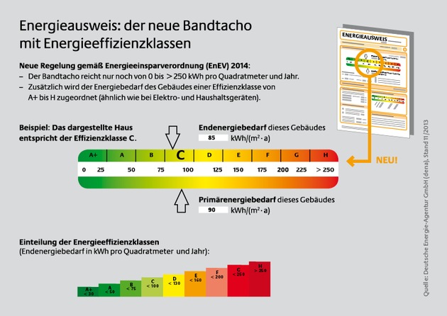 Das bringt die neue Energieeinsparverordnung / Neuregelungen für Altbauten und Energieausweise - Verschärfung für Neubauten erst ab 2016 (FOTO)