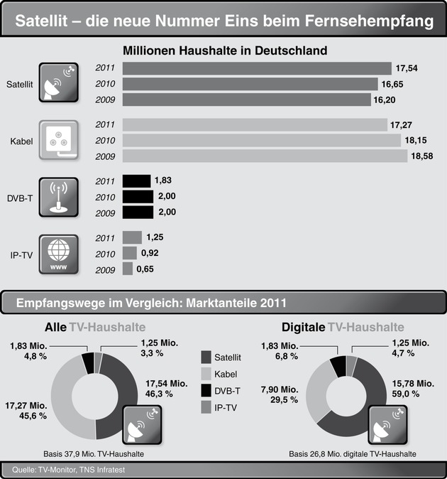 ASTRA ist Deutschlands neue Nummer 1 beim TV-Empfang: 17,5 Millionen Haushalte schauen über Satellit fern