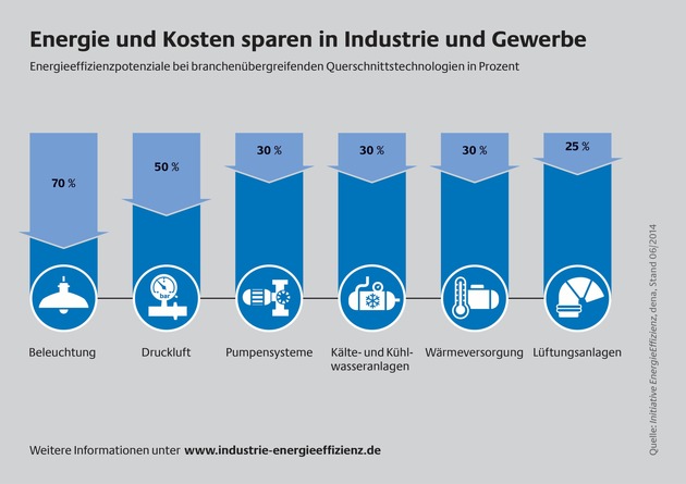 EEG-Novelle und Spitzenausgleich: Energiemanagementsysteme bringen Unternehmen auf Effizienzkurs / dena-Publikation unterstützt Unternehmen bei der Erfassung von Verbrauchsdaten (FOTO)