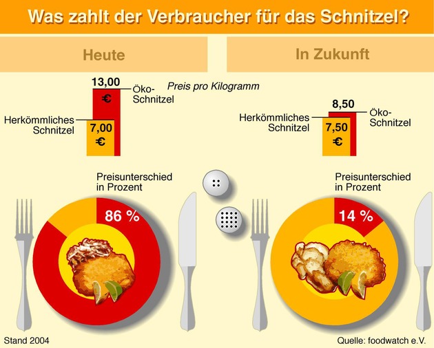 Was kostet ein Schnitzel wirklich? / foodwatch-Report über falsche Preise, wahre Kosten und die Sinnlosigkeit von moralischen Appellen an die Verbraucher