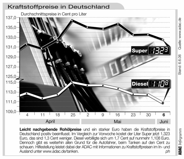 ADAC-Grafik: Aktuelle Kraftstoffpreise in Deutschland