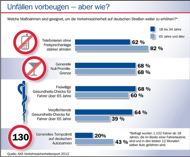 Telefon beiseite und Fuß vom Gas? / Verkehrssicherheits-Report von AXA zeigt: Jung und Alt befürworten unterschiedliche Maßnahmen zur Erhöhung der Sicherheit auf Deutschlands Straßen (BILD)