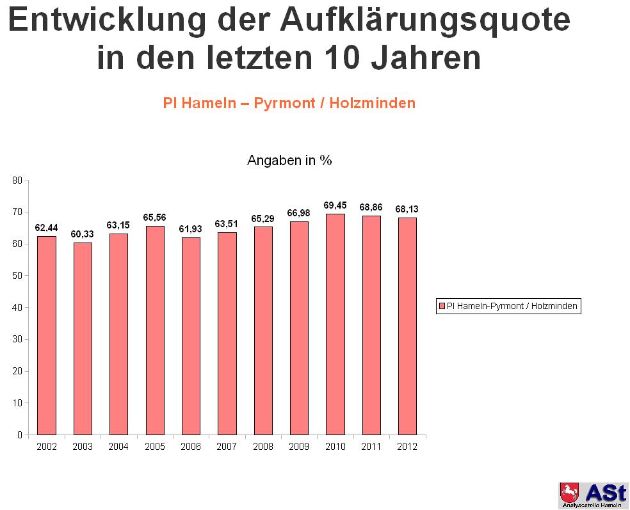 POL-HM: Polizeiinspektion Hameln-Pyrmont/Holzminden stellt Kriminalstatistik für das Jahr 2012 vor / Ergebnisse landesweit mit vorn